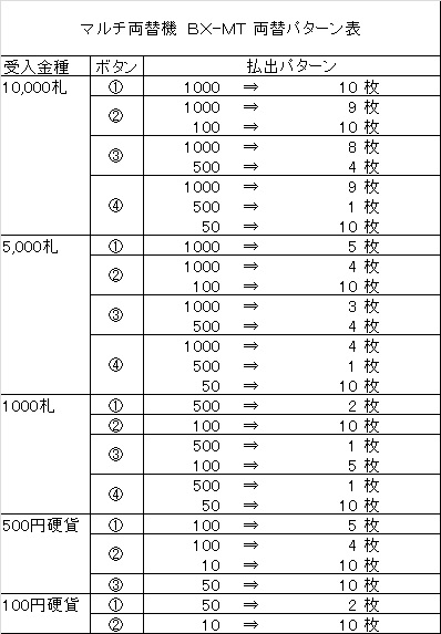 アートプロ : BX-MT（高額紙幣）両替パターン選択方式 高額紙幣